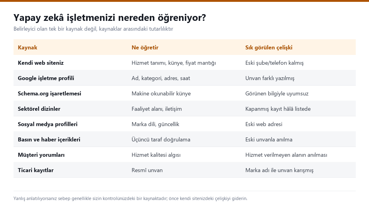 Yapay zekâ sistemlerinin bir işletmeyi tanıdığı kaynakları ve aralarındaki tutarlılık ilişkisini gösteren şema