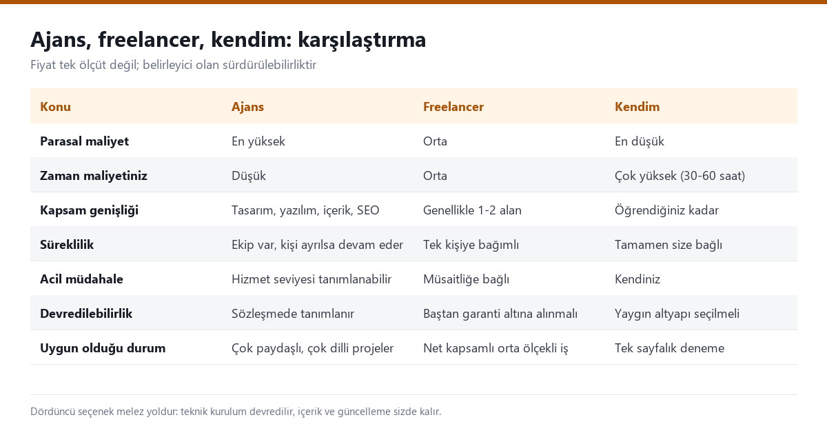 Ajans, freelancer ve kendin yap seçeneklerini maliyet, süre, risk ve sürdürülebilirlik eksenlerinde karşılaştıran tablo