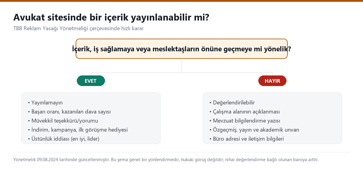 Avukat sitesinde bir içeriğin yayınlanıp yayınlanamayacağını gösteren karar ağacı; evet dalında yayınlanmaması gerekenler, hayır dalında değerlendirilebilecek içerikler listeleniyor
