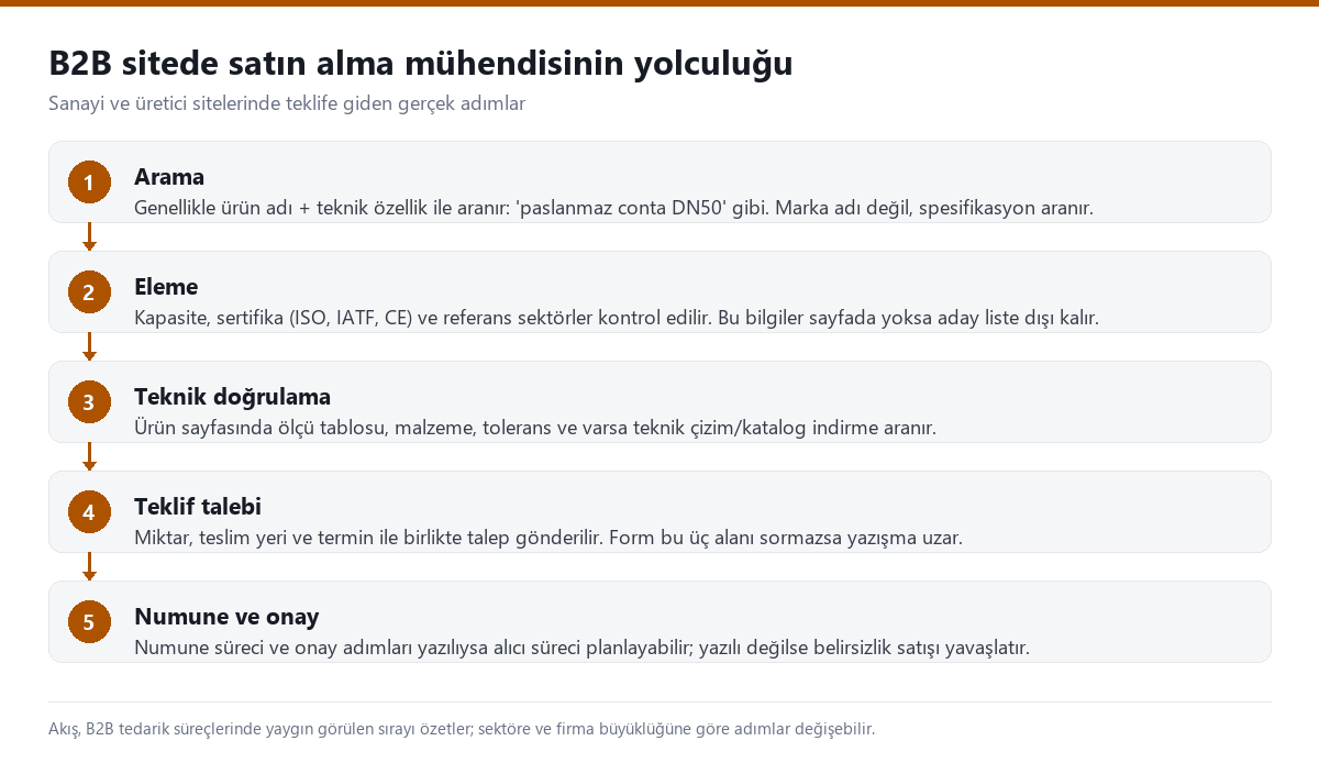 B2B sitede satın alma mühendisinin arama, eleme, teknik doğrulama, teklif talebi ve numune aşamalarını gösteren beş adımlı akış şeması