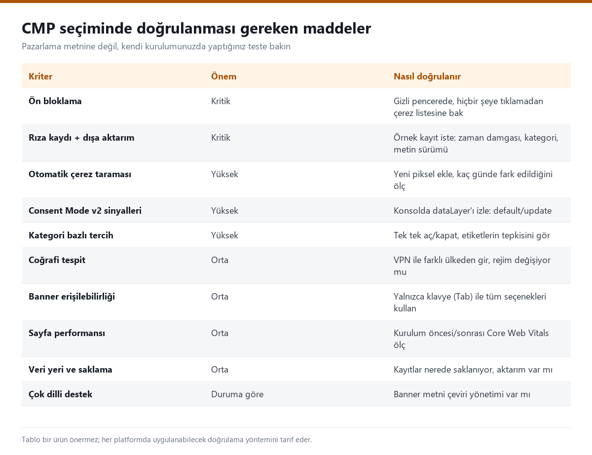 CMP seçiminde doğrulanması gereken on kriteri önem derecesi ve doğrulama yöntemiyle listeleyen tablo