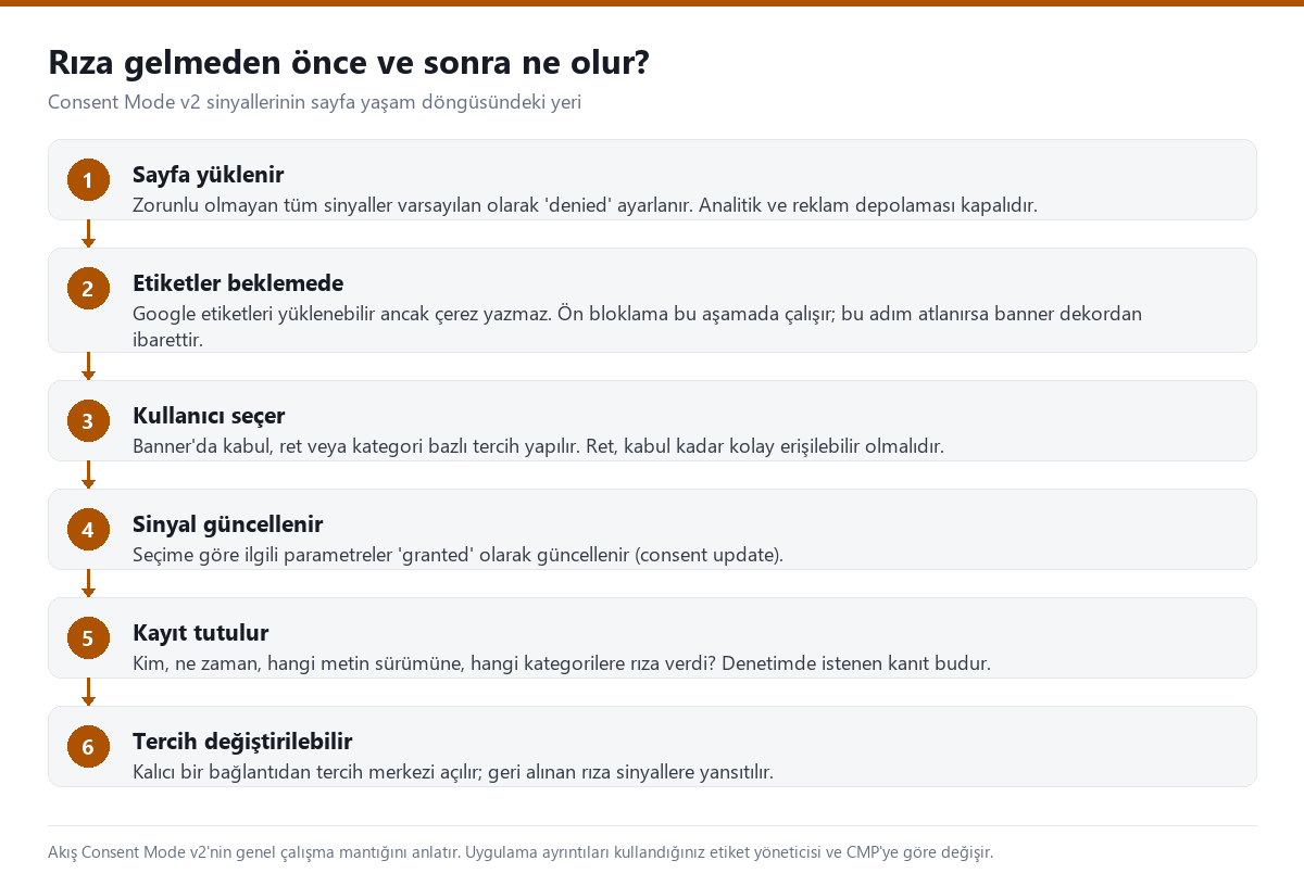Rıza öncesi ve sonrası Consent Mode v2 sinyallerinin altı adımlı akışı: sayfa yüklenir, etiketler beklemede, kullanıcı seçer, sinyal güncellenir, kayıt tutulur, tercih değiştirilebilir