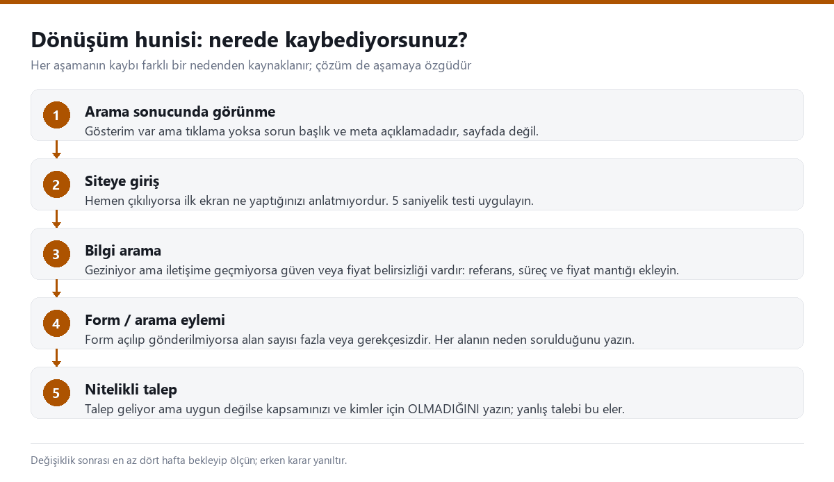 Web sitesi dönüşüm hunisinin beş aşamasını ve her aşamada kaybın tipik sebeplerini gösteren şema