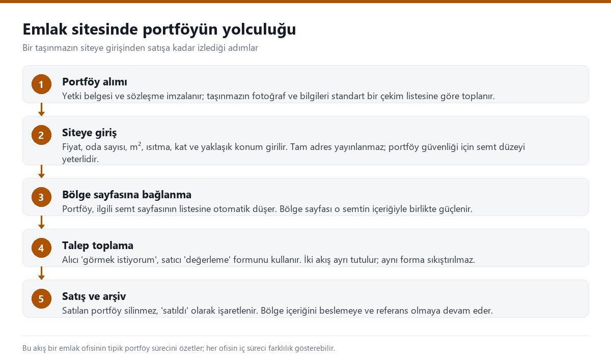 Emlak sitesinde bir portföyün beş adımlı yolculuğunu gösteren akış şeması: portföy alımı, siteye giriş, bölge sayfasına bağlanma, talep toplama, satış ve arşiv