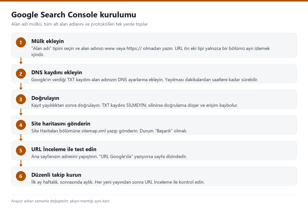 Google Search Console kurulumunun altı adımını gösteren akış şeması: mülk ekleme, DNS doğrulama, site haritası gönderimi, URL inceleme, performans raporu ve düzenli takip