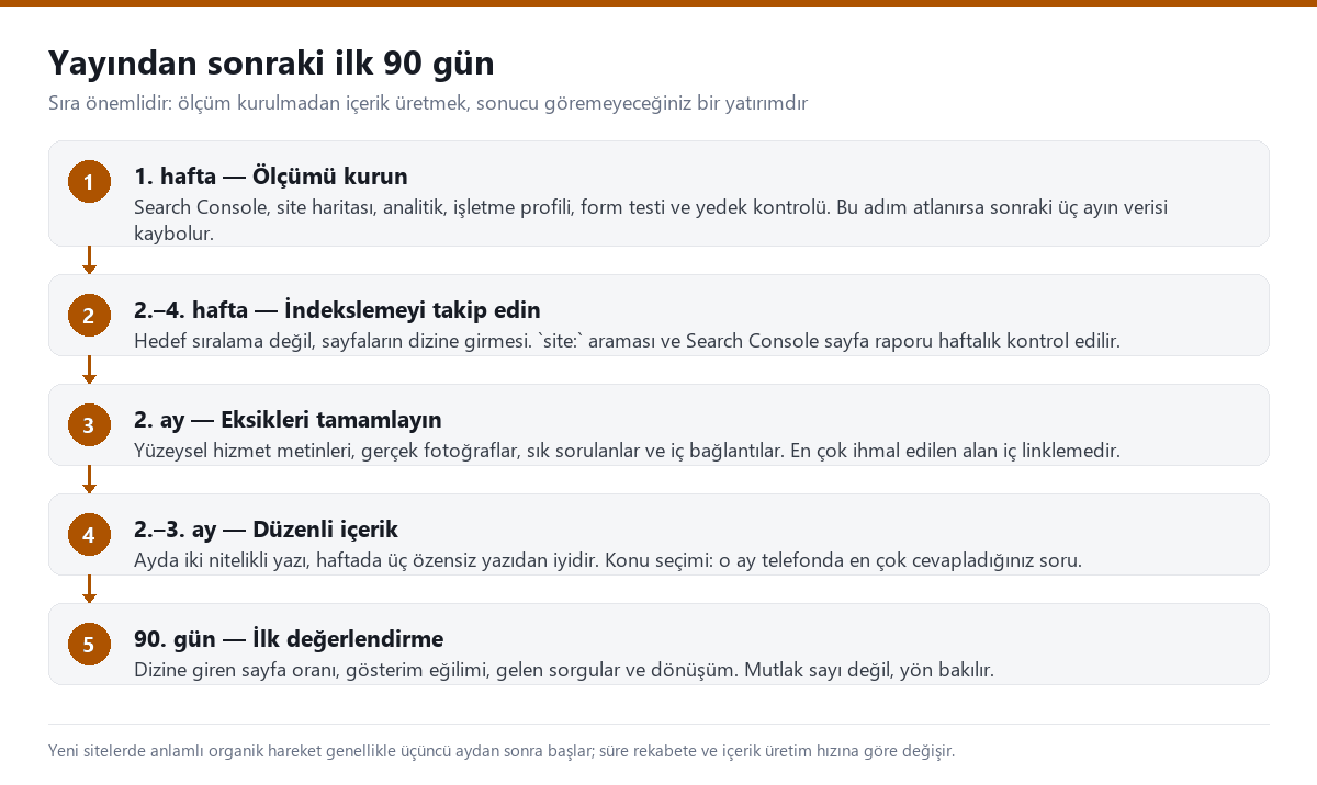 Web sitesi yayına girdikten sonraki ilk 90 günü hafta hafta gösteren akış şeması: teknik kurulum, indeksleme takibi, içerik üretimi ve ilk değerlendirme aşamaları