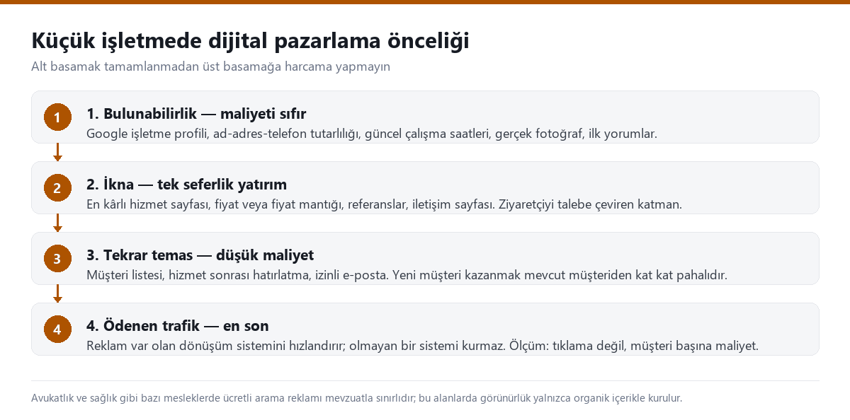 Küçük işletmede dijital pazarlama önceliklerini dört aşamada gösteren şema: bulunabilirlik, ikna, tekrar temas, ödenen trafik