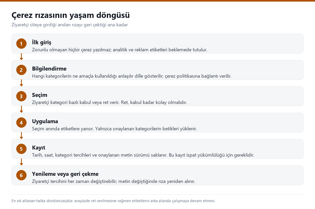 Ziyaretçinin siteye girişinden rızayı geri çekmesine kadar çerez rızasının altı aşamasını gösteren akış şeması